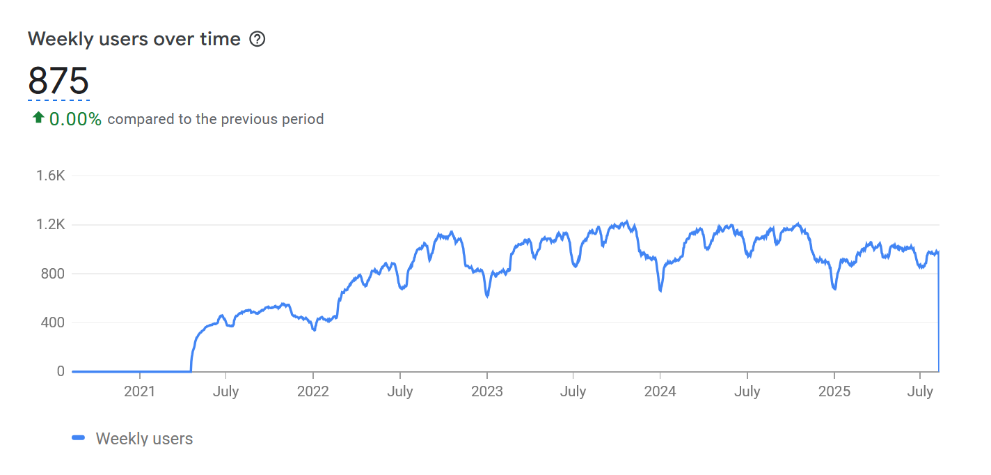 Chart displaying weekly users over time with a headline figure of 875. The chart peaks just above 1,200 users.