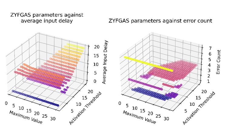 Two matplotlib plots showing how performance metrics change with the ZYFGAS debouncing algorithm parameters